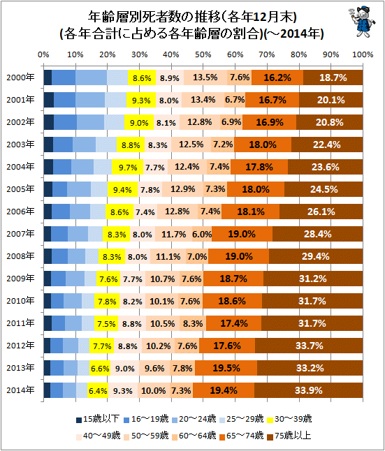 ↑ 年齢層別死者数の推移(各年12月末)(各年合計に占める各年齢層の割合)(-2014年)