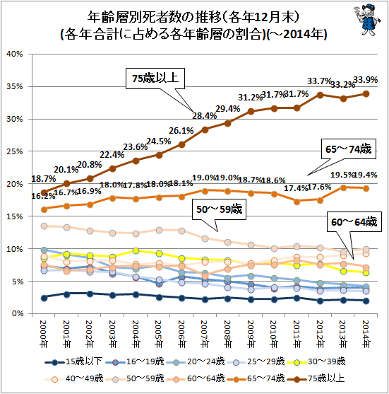 ↑ 年齢層別死者数の推移(各年12月末)(各年合計に占める各年齢層の割合、各属性毎の折れ線グラフ)(-2014年)