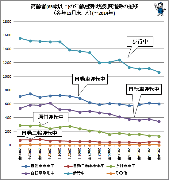 ↑ 高齢者(65歳以上)の年齢層別状態別死者数の推移(各年12月末、人)(-2014年)