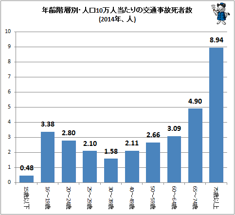 ↑ 年齢階層別・人口10万人当たりの交通事故死者数(2014年、人)