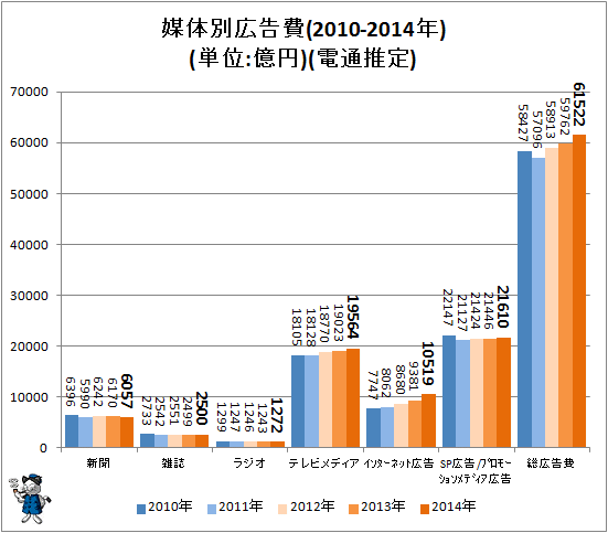 ↑ 媒体別広告費(2010-2014年)(単位:億円)(電通推定)