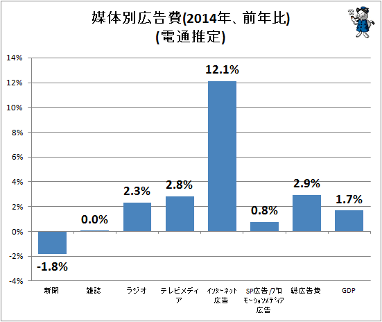 ↑ 媒体別広告費(2014年、前年比)(電通推定)