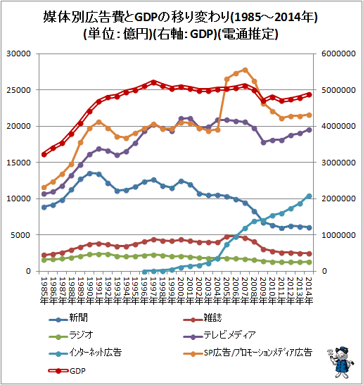 ↑ 媒体別広告費とGDPの移り変わり(1985-2014年)(単位:億円)(右軸:GDP)(電通推定)