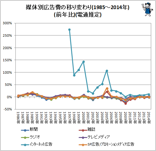 ↑ 媒体別広告費の移り変わり(1985-2014年)(前年比)(電通推定)