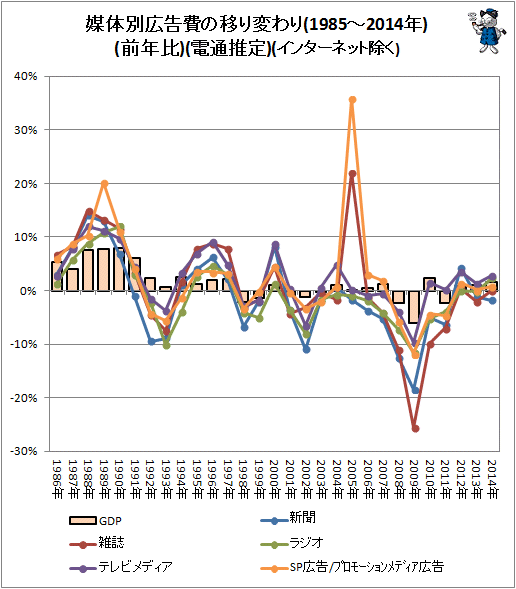↑ 媒体別広告費の移り変わり(1985-2014年)(前年比)(電通推定)(インターネット除く)