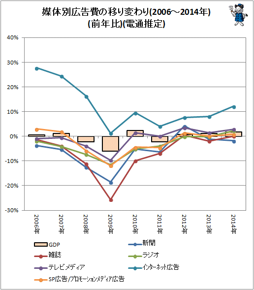 ↑ 媒体別広告費の移り変わり(2006-2014年)(前年比)(電通推定)(インターネット除く)