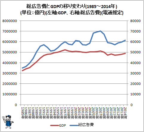 ↑ 総広告費とGDPの移り変わり(1985-2014年)(単位:億円)(左軸:GDP、右軸:総広告費)(電通推定)