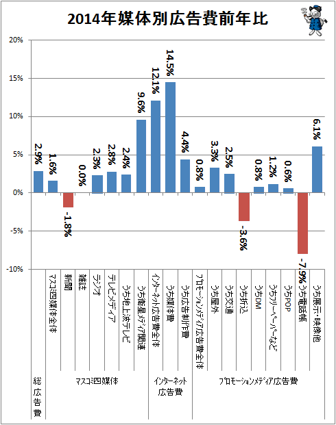 ↑ 2014年媒体別広告費前年比