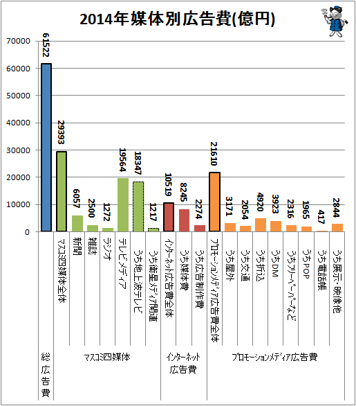 ↑ 2014年媒体別広告費(億円)