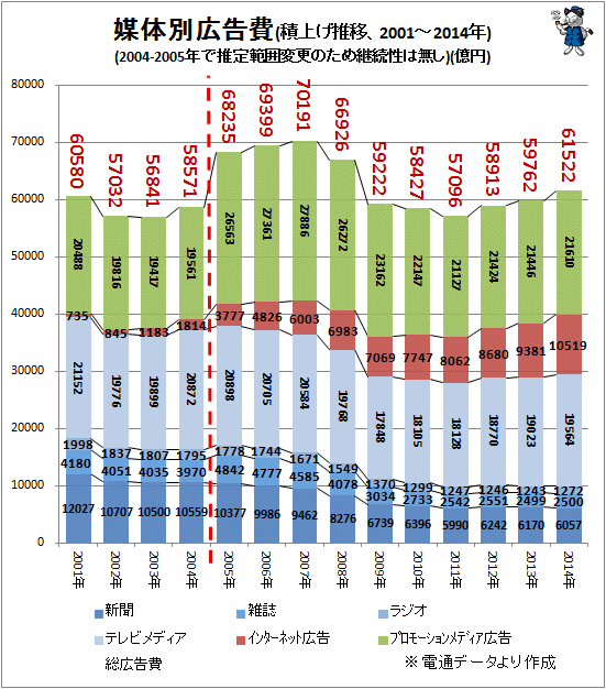 ↑ 媒体別広告費(積上げ推移、2001-2014年)(2004-2005年で推定範囲変更のため継続性は無し)(億円)