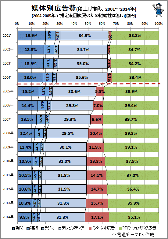 ↑ 媒体別広告費(構成比推移、2001-2014年)(2004-2005年で推定範囲変更のため継続性は無し)