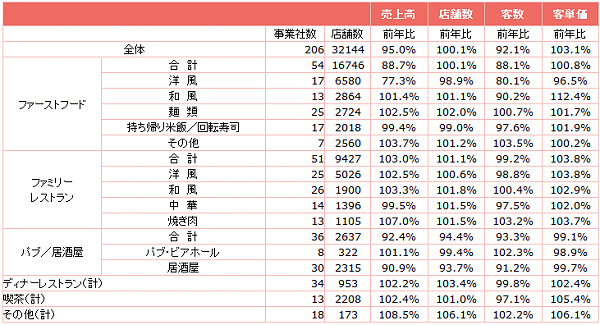 ↑ 外食産業前年同月比・全店データ(2015年1月分)