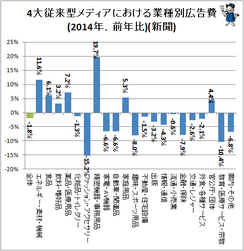 ↑ 4大従来型メディアにおける業種別広告費(2014年、前年比)(新聞)