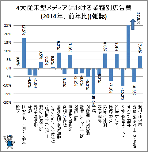 ↑ 4大従来型メディアにおける業種別広告費(2014年、前年比)(雑誌)