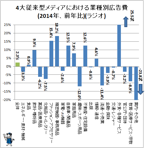 ↑ 4大従来型メディアにおける業種別広告費(2014年、前年比)(ラジオ)