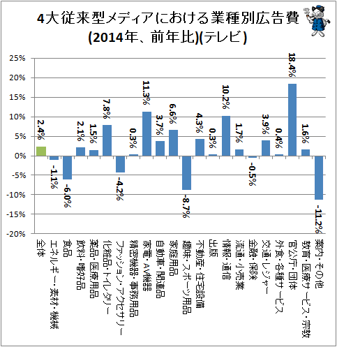 ↑ 4大従来型メディアにおける業種別広告費(2014年、前年比)(テレビ)