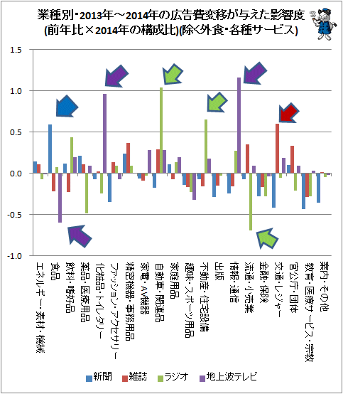 ↑ 業種別・2013年-2014年の広告費変移が与えた影響度(前年比×2014年の構成比)(除く外食・各種サービス)
