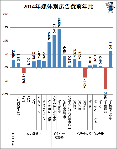 ↑ 2014年媒体別広告費前年比(再録)