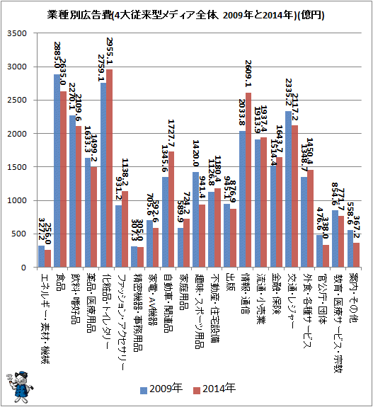 ↑ 業種別広告費(4大従来型メディア全体、2009年と2014年)(億円)