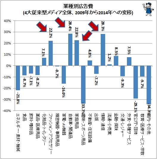 ↑ 業種別広告費(4大従来型メディア全体、2009年から2014年への変移)