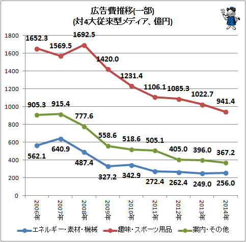 ↑ 広告費推移(一部)(対4大従来型メディア、億円)