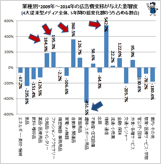 ↑ 業種別・2009年-2014年の広告費変移が与えた影響度(4大従来型メディア全体、5年間の総変化額のうち占める割合)