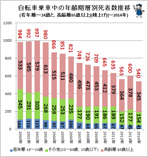 ↑ 自転車乗車中の年齢階層別死者数推移(若年層:-24歳と、高齢層:65歳以上)(積上げ)(-2014年)