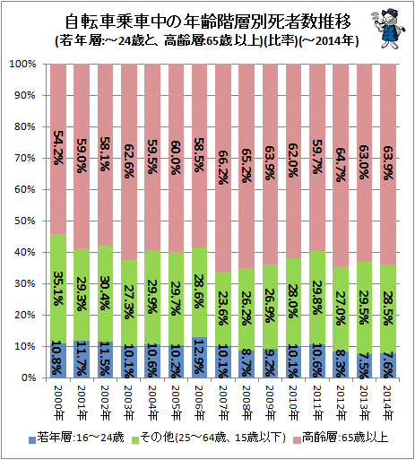 ↑ 自転車乗車中の年齢階層別死者数推移(若年層:-24歳と、高齢層:65歳以上)(比率)(-2014年)