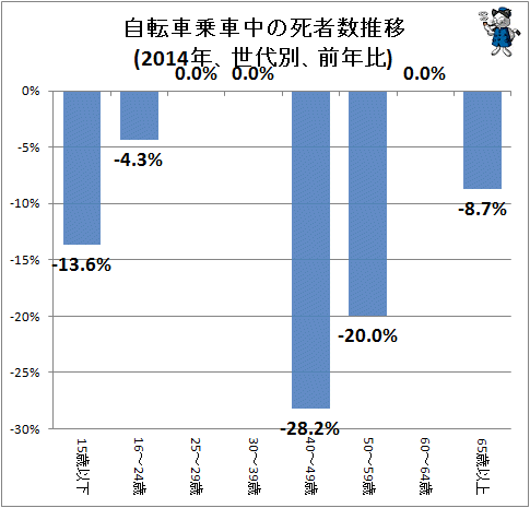 ↑ 自転車乗車中の死者数推移(2014年、世代別、前年比)