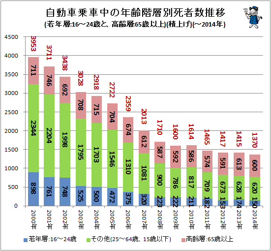 ↑ 自動車乗車中の年齢階層別死者数推移(若年層:16-24歳と、高齢層:65歳以上)(積上げ)(-2014年)