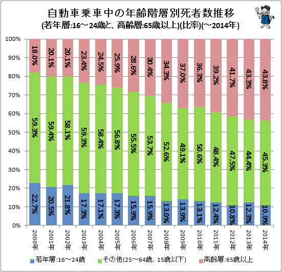 ↑ 自動車乗車中の年齢階層別死者数推移(若年層:16-24歳と、高齢層:65歳以上)(比率)(-2014年)
