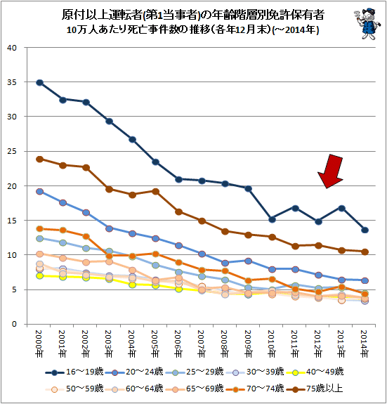 ↑ 原付以上運転者(第1当事者)の年齢階層別免許保有者10万人あたり死亡事件数の推移(各年12月末)(-2014年)