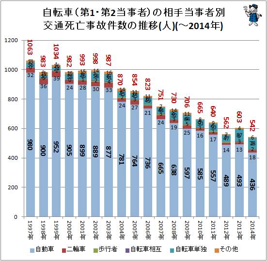 ↑ 自転車(第1・第2当事者)の相手当事者別交通死亡事故件数の推移(人)(-2014年)