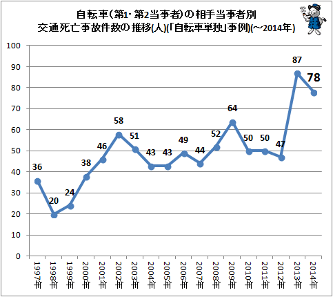 ↑ 自転車(第1・第2当事者)の相手当事者別交通死亡事故件数の推移(人)(「自転車単独」事例)(-2014年)