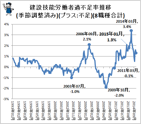 ↑ 建設技能労働者過不足率推移(季節調整済み)(プラス:不足)(8職種合計)