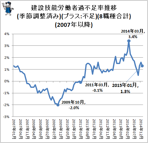 ↑ 建設技能労働者過不足率推移(季節調整済み)(プラス:不足)(8職種合計)(2007年以降)