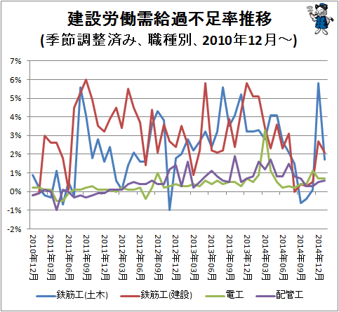 ↑ 建設労働需給過不足率推移(季節調整済み、職種別、2010年12月-)