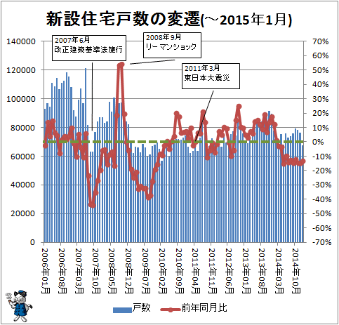 ↑ 新設住宅戸数の変遷(-2015年1月)