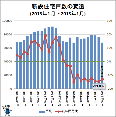 ↑ 新設住宅戸数の変遷(2013年1月-2015年1月)