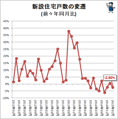 ↑ 新設住宅戸数の変遷(前々年同月比)