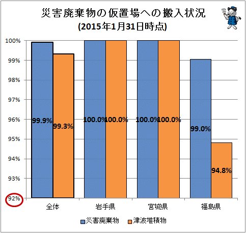↑ 災害廃棄物などの仮置場への搬入状況(2015年1月31日時点)