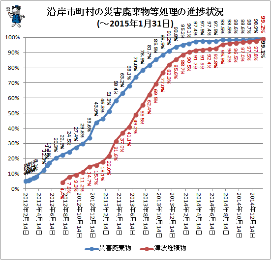↑ 沿岸市町村の災害廃棄物等処理の進捗状況(-2015年1月31日)