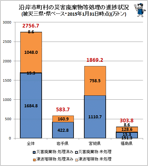 ↑ 沿岸市町村の災害廃棄物等処理の進捗状況(被災三県・県ベース・2015年1月31日時点)(万トン)