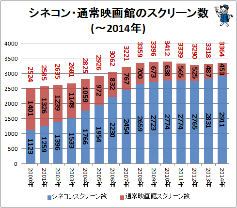 ↑ シネコン・通常映画館のスクリーン数(-2014年)