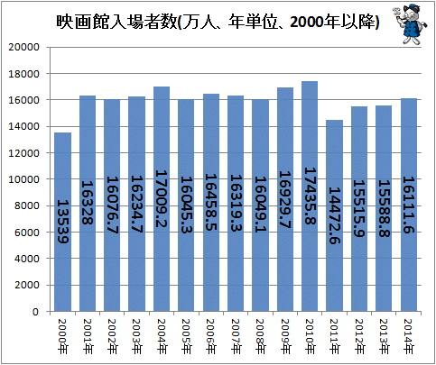↑ 映画館入場者数(万人、年単位、2000年以降)