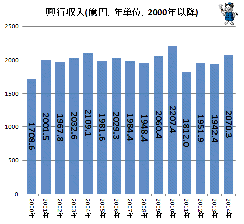 ↑ 興行収入(億円、年単位、2000年以降)