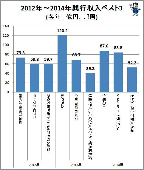 ↑ 2012年-2014年興行収入ベスト3(各年、億円、邦画)