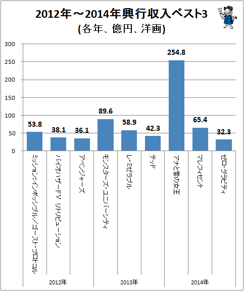 ↑ 2012年-2014年興行収入ベスト3(各年、億円、洋画)