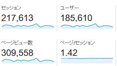 ↑ 2015年2月度の月間アクセス数(新ドメイン下のみ)