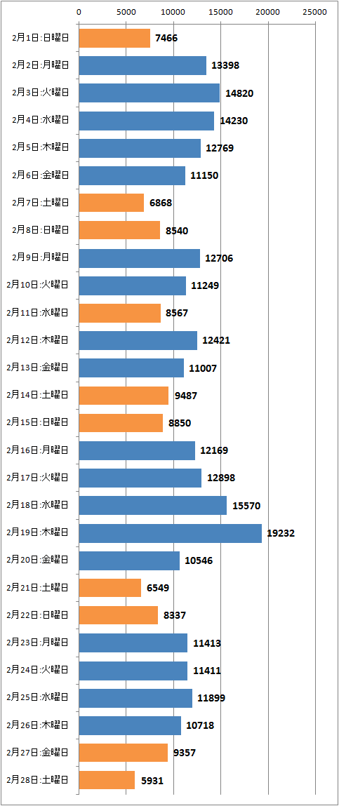 ↑ 2015年2月度の日毎アクセス分析(新ドメイン下のみ、ページビュー)